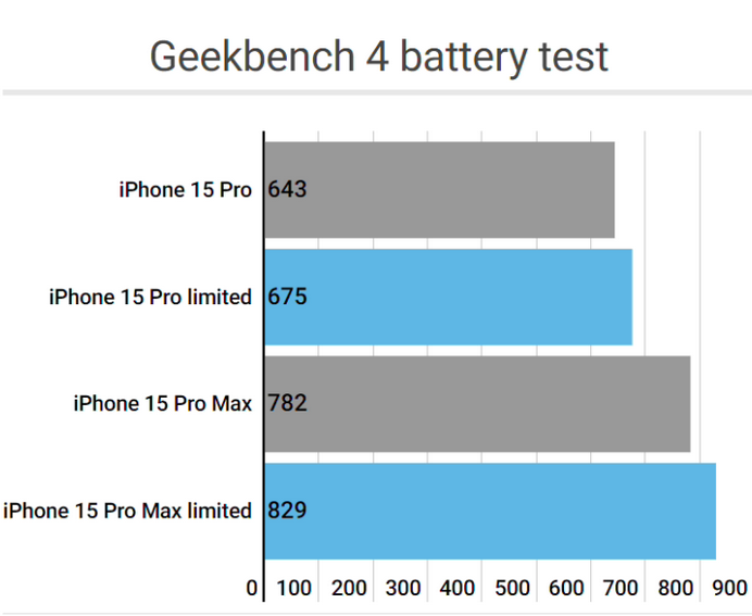 伊州apple维修站iPhone15Pro的ProMotion高刷功能耗电吗