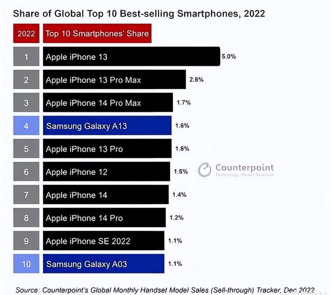 伊州苹果维修分享:为什么iPhone14的销量不如iPhone13? 