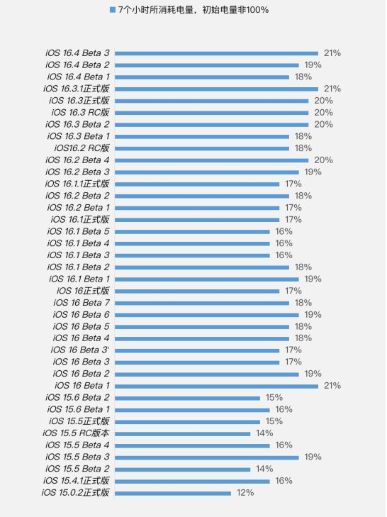 伊州苹果手机维修分享iOS 16.4 Beta 3续航跑分等测试结果汇总 