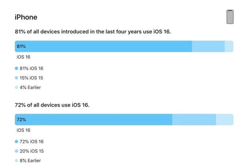 伊州苹果手机维修分享iOS 16 / iPadOS 16 安装率 