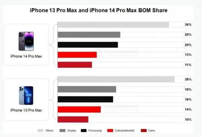 伊州苹果手机维修分享iPhone 14 Pro的成本和利润 