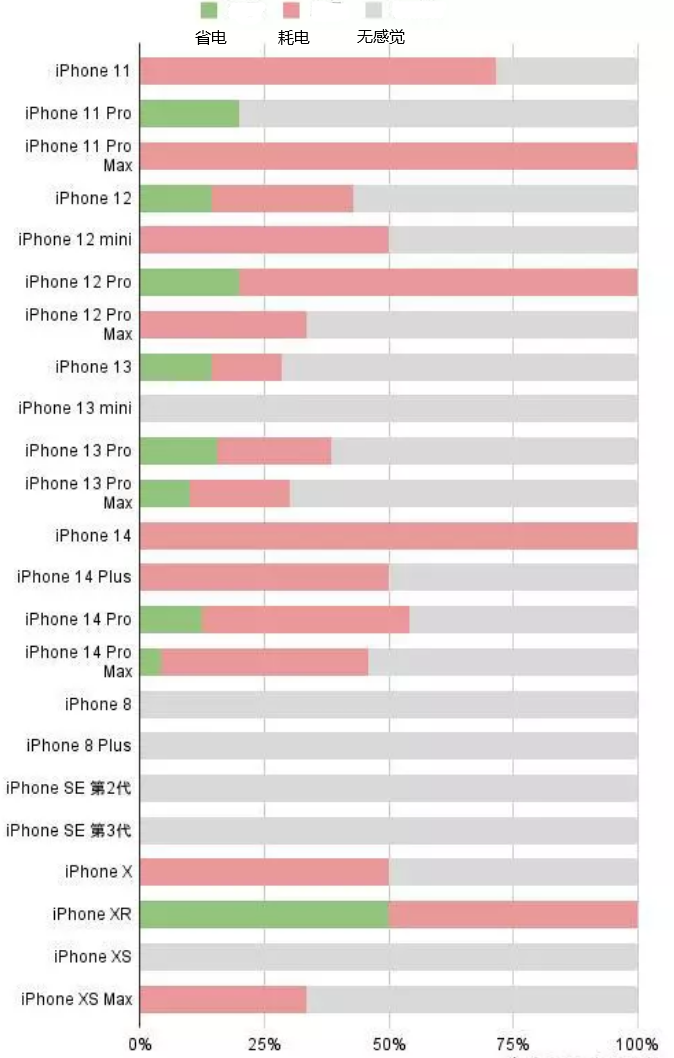 伊州苹果手机维修分享iOS16.2太耗电怎么办？iOS16.2续航不好可以降级吗？ 