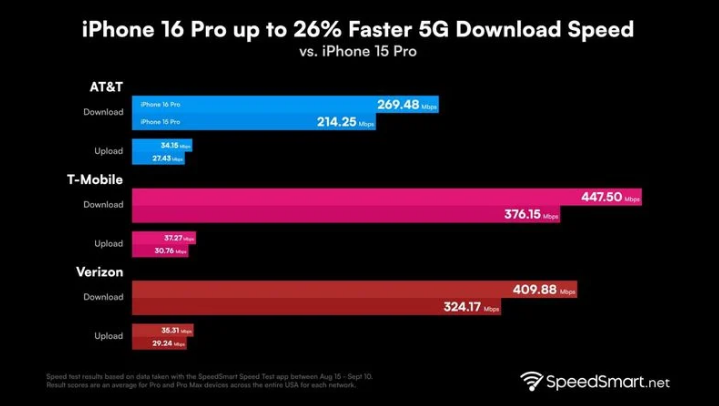 伊州苹果手机维修分享iPhone 16 Pro 系列的 5G 速度 