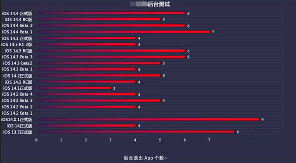 伊州苹果手机维修分享iOS14.5beta1续航怎么样 