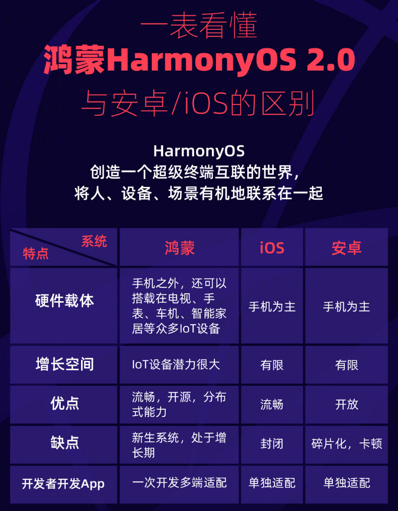伊州苹果手机维修分享华为鸿蒙 OS 与安卓以及 iOS 都有什么区别 